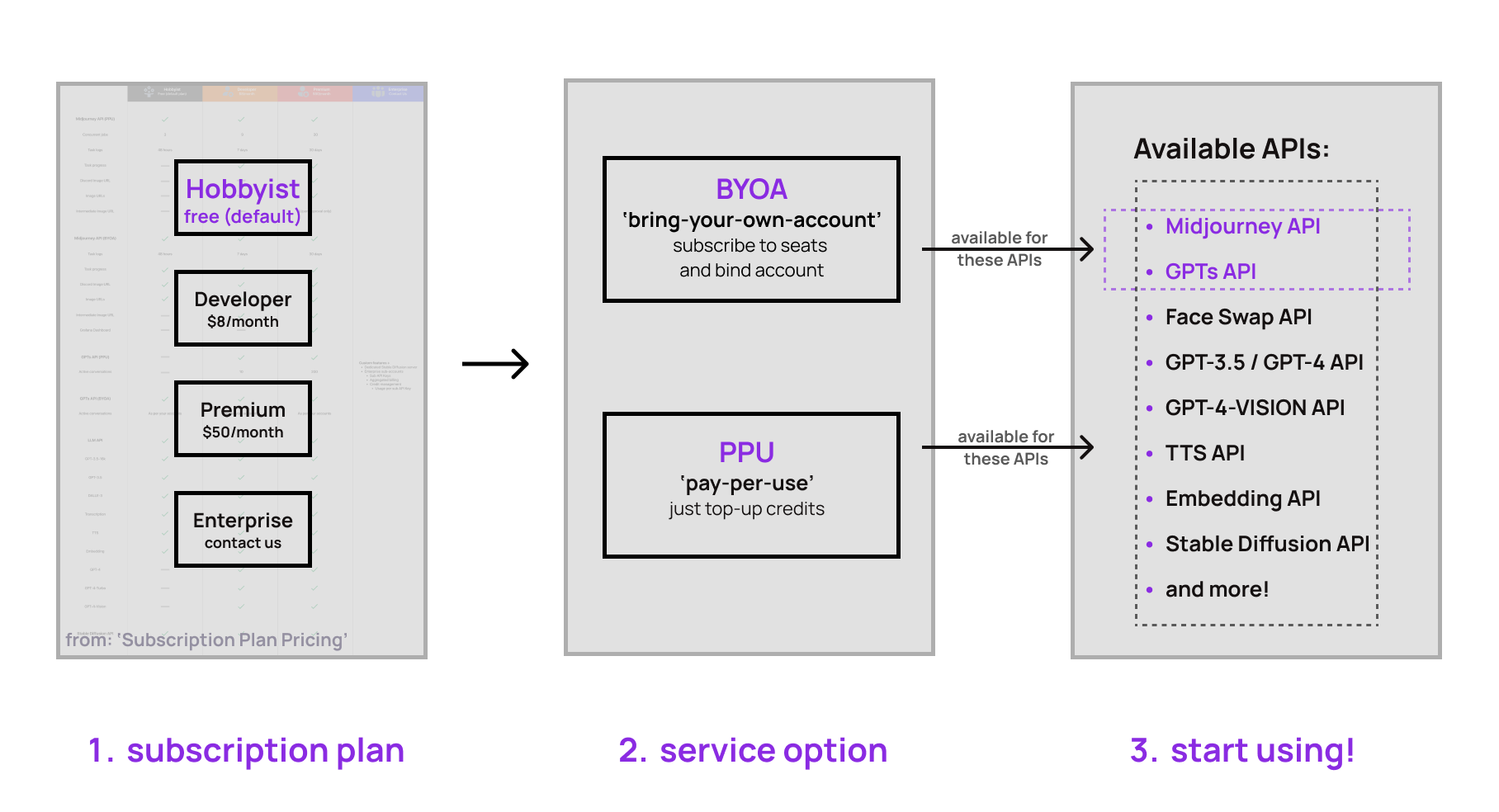 a workflow chart showing users will have a subscription plan first, and then they will choose the service option, and then they can use the APIs