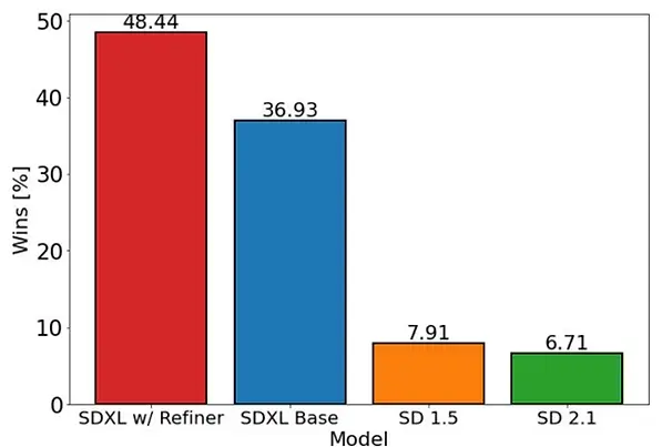 Graph comparing user preference of Stable Diffusion and SDXL