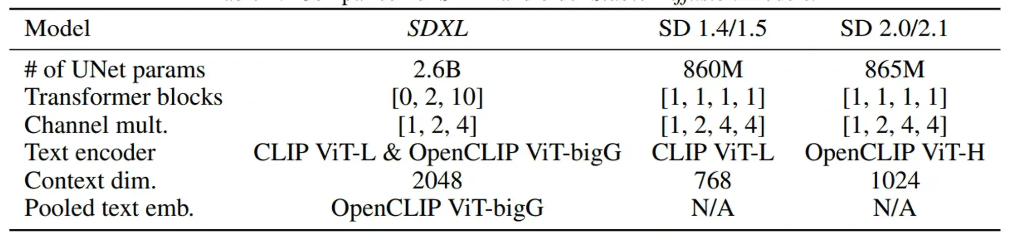 Evaluation of SDXL model