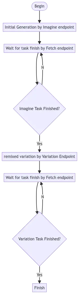 Workflow of using GoAPI's Midjourney API Remix prompt